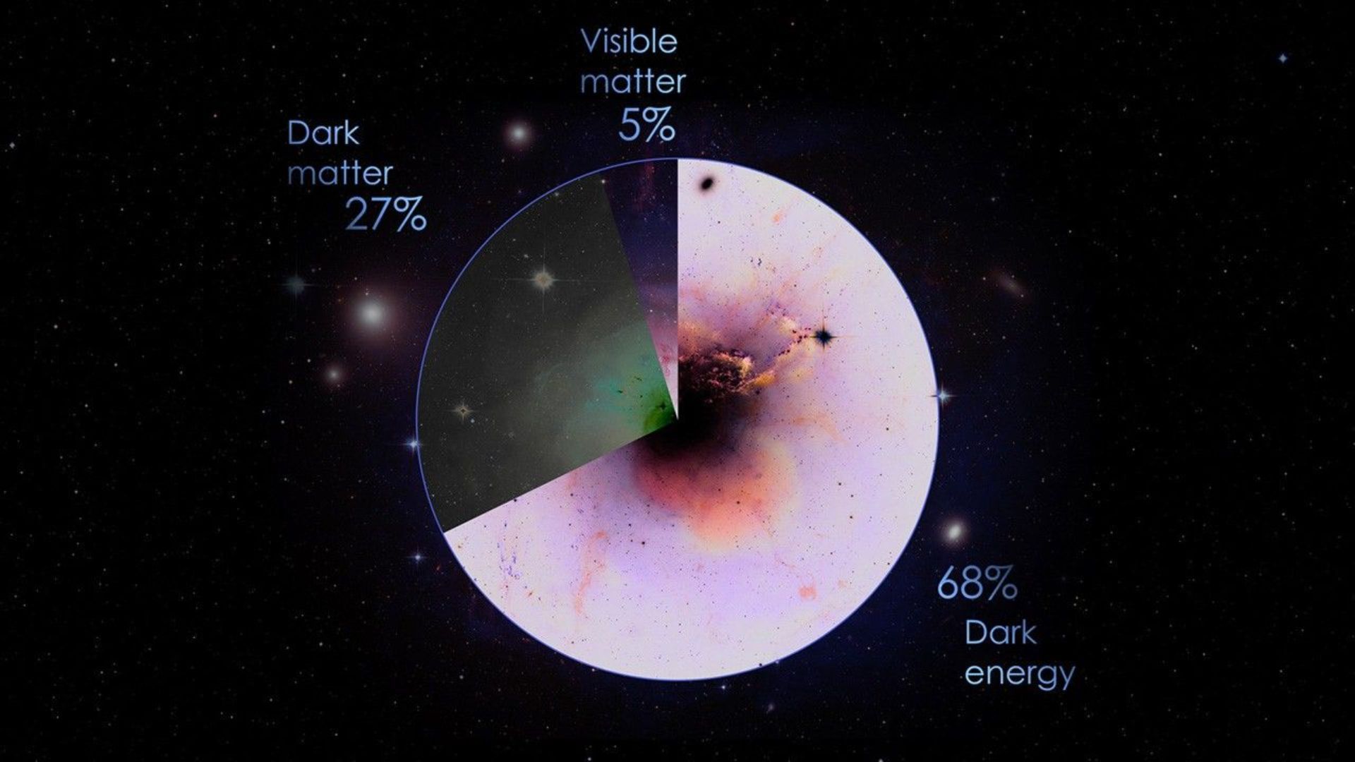 O universo é composto por três elementos: matéria normal ou visível (5%), matéria escura (27%) e energia escura (68%). • Divulgação/Centro de Voo Espacial Goddard da NASA