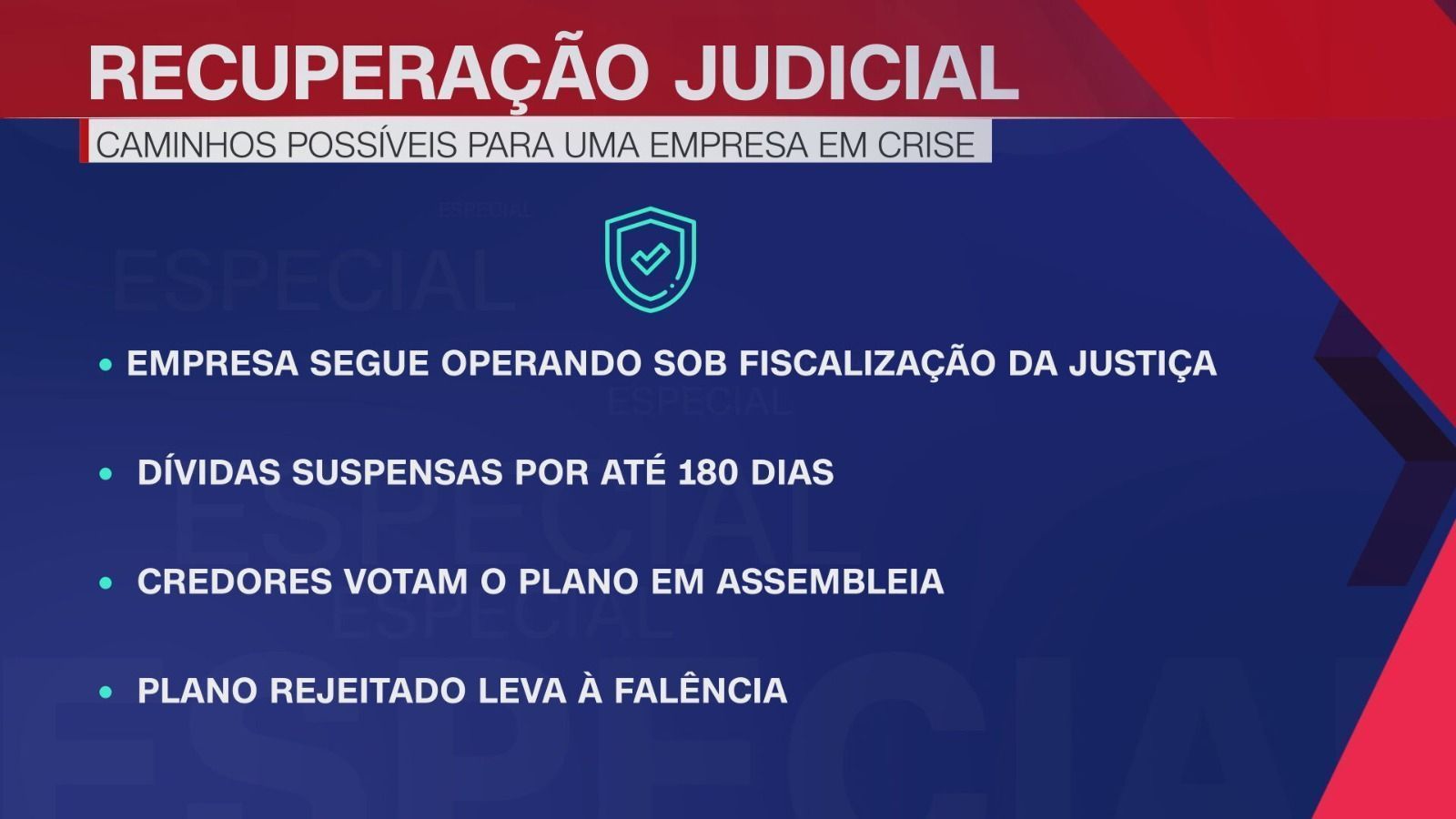 Entenda como funciona a recuperação judicial • CNN/Reprodução