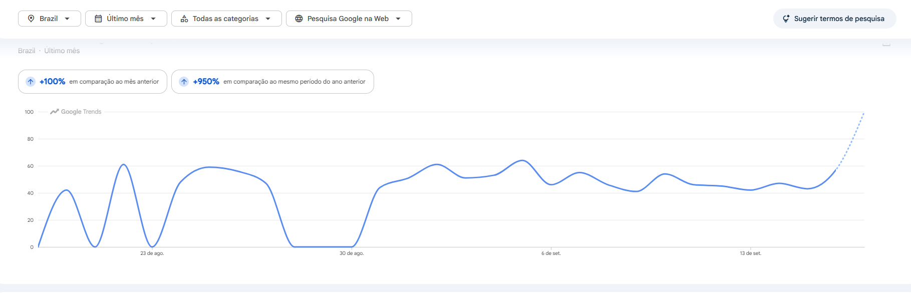 Buscas pelo livro "A Morte de Ivan Ilitch" aumentaram em setembro • Google Trends
