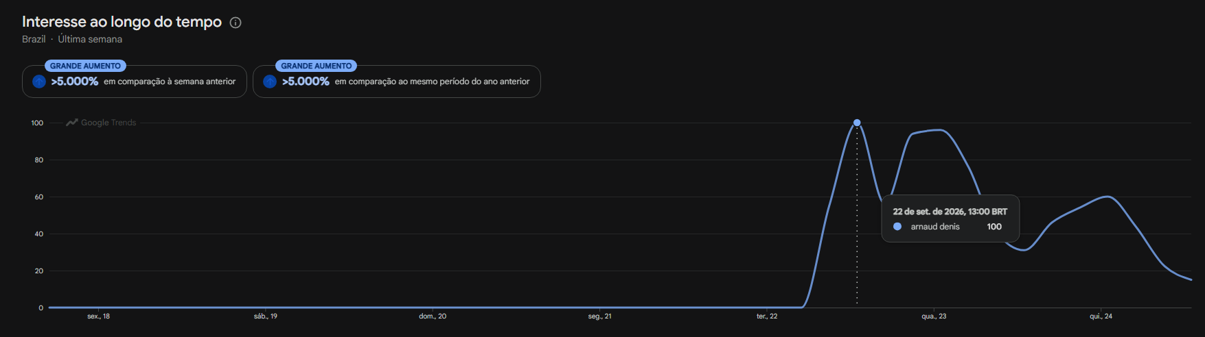 • Google Trends