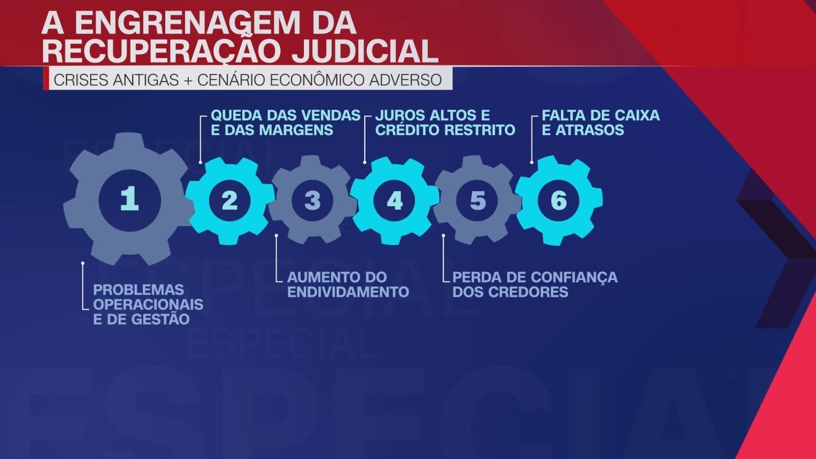 Alta das recuperações judiciais passa por etapas como problemas operacionais e queda das vendas • Reprodução / CNN Money