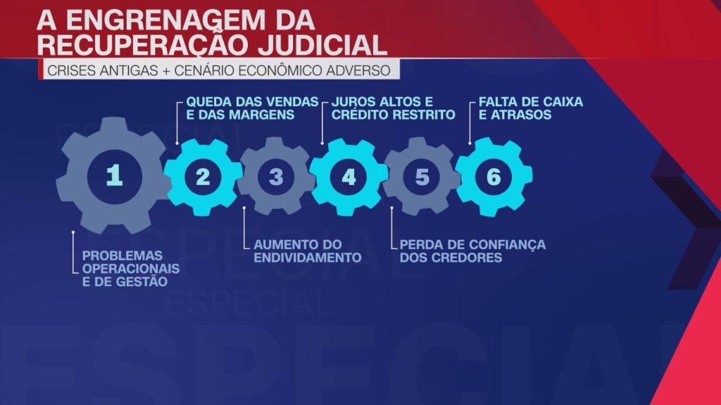 Arte demonstra a "engrenagem da recuperação judicial", com etapas envolvidas nas crises de grandes marcas