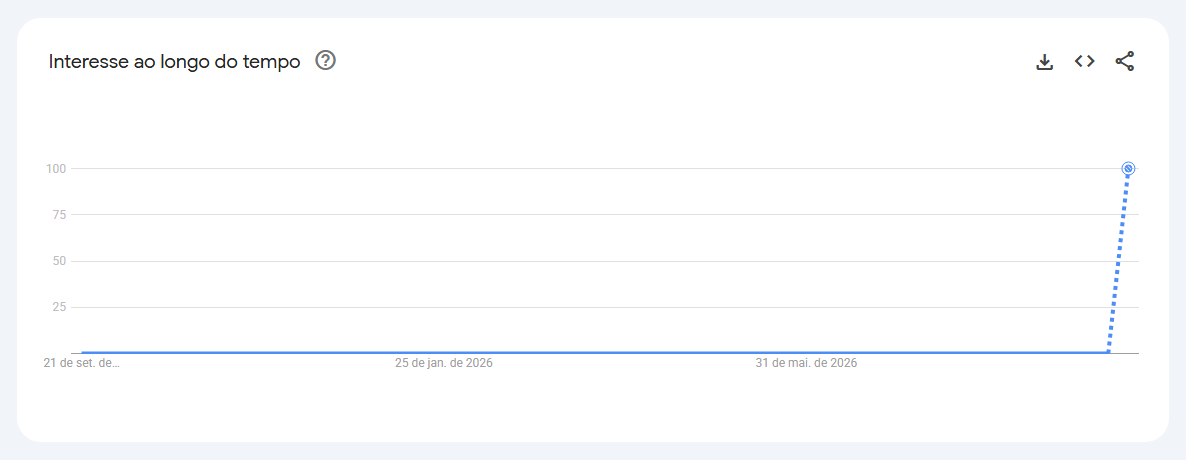 Buscas por Rick crescem após desaparecimento de helicóptero com cantor • Reprodução/Google Trends