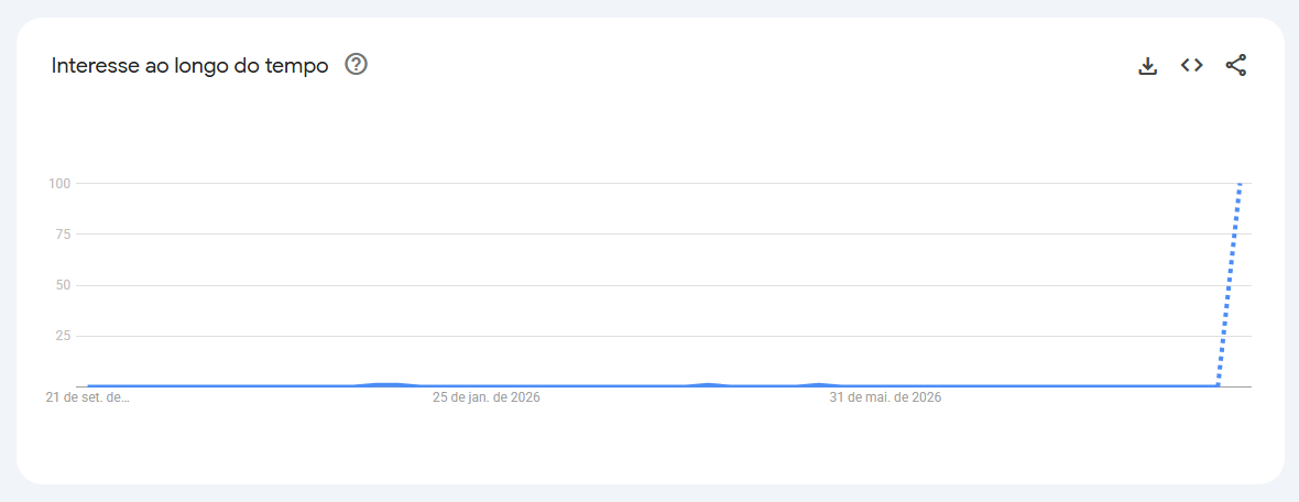 Buscas por Rick & Renner no Google • Reprodução/Google Trends