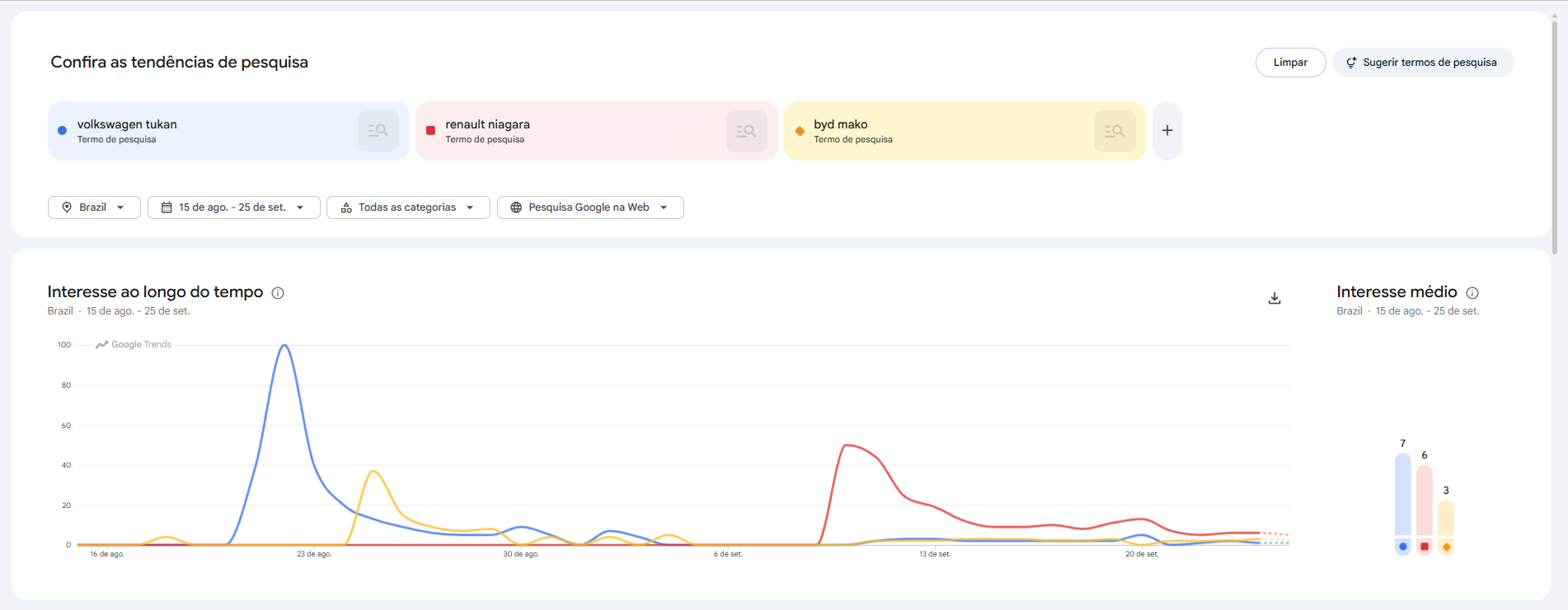 Desempenho de buscas no Google Trends da picape BYD Mako em comparação com Volkswagen Tukan e Renault Niagara • Reprodução Google Trends