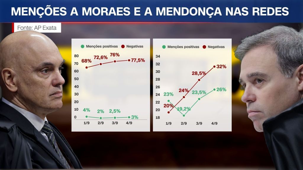 Menções a Alexandre de Moraes e André Mendonça nas redes sociais, segundo a AP Exata