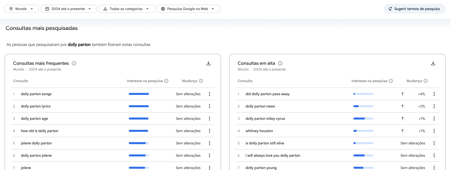 Principais pesquisas dos internautas sobre Dolly Parton • Google Trends