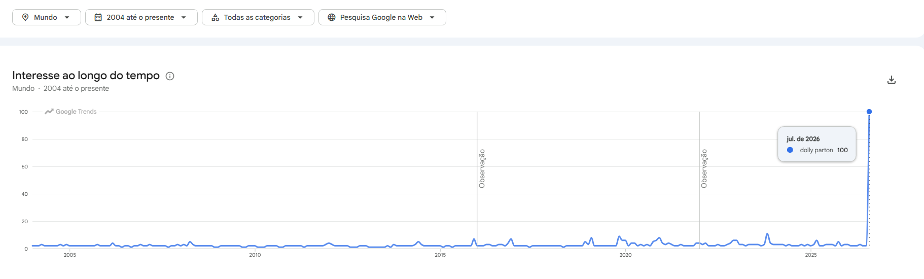 Nome de Dolly Parton atingiu pico histórico após morte • Google Trends
