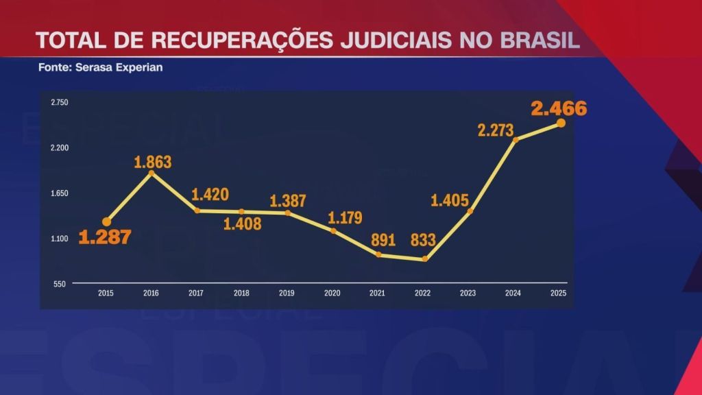 Gráfico indica alta nas recuperações judiciais no Brasil em 2025, segundo Serasa Experian