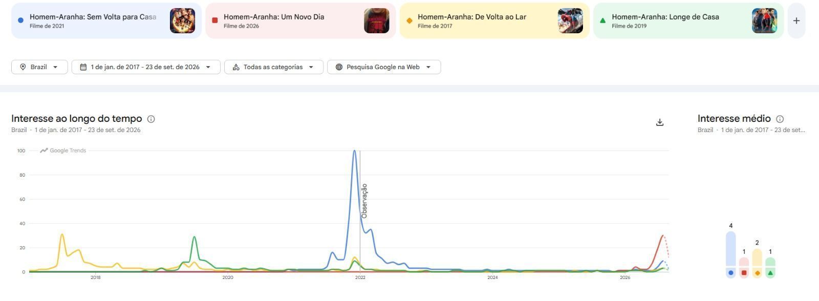 Histórico do trends de "Homem-Aranha" no Brasil • Reprodução/Google