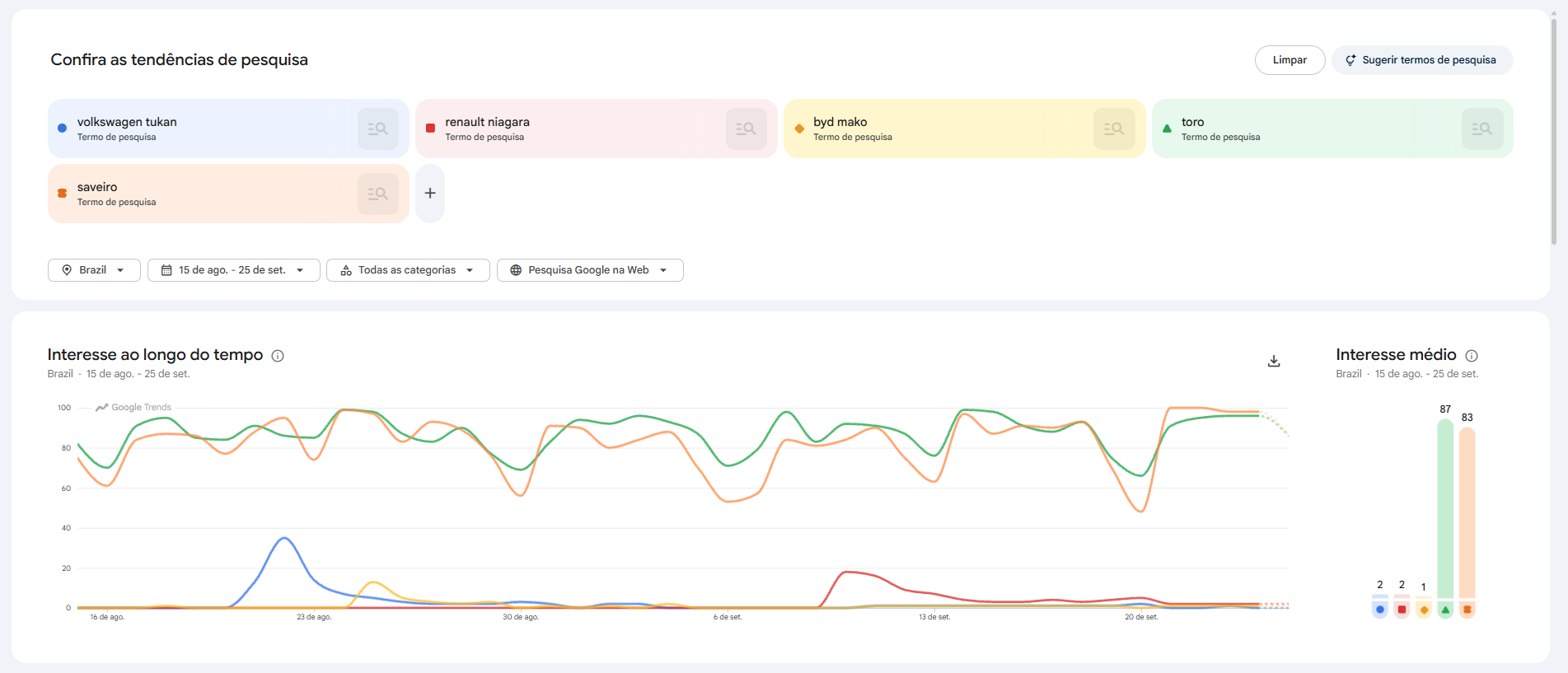 Desempenho de buscas no Google Trends das picapes Volkswagen Saveiro e Fiat Toro em comparação com BYD Mako, Volkswagen Tukan e Renault Niagara • Reprodução Google Trends