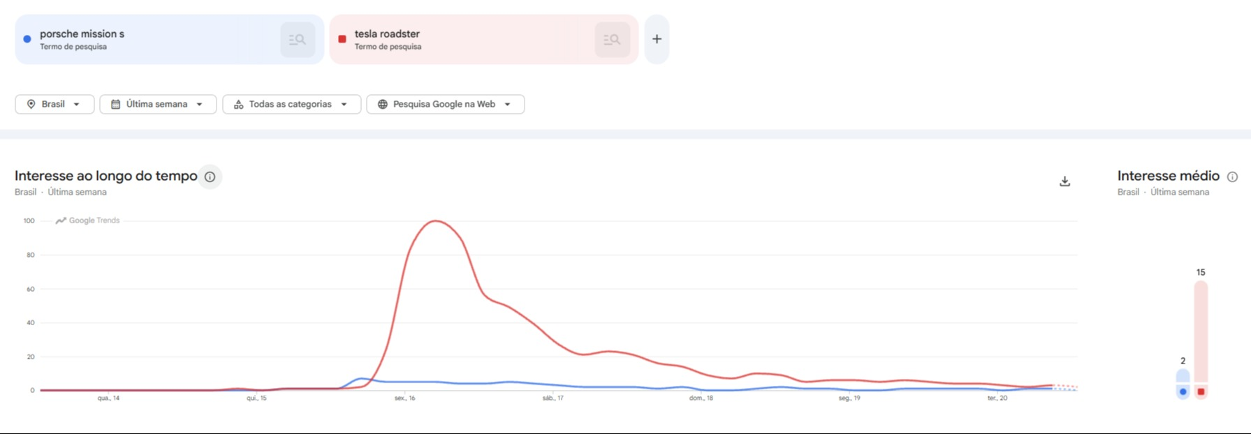 Tesla Roadster ofusca Porsche Mission S na web com revelação no mesmo dia • Reprodução Google Trends
