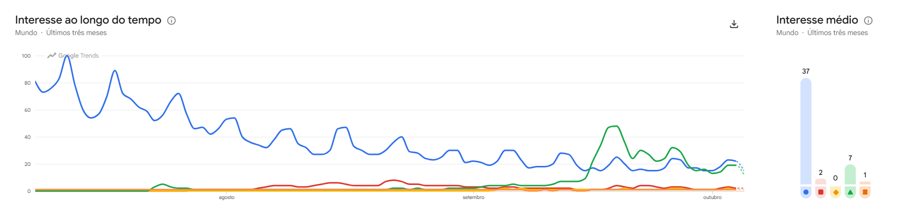 Filmes de terror de 2026 mais buscados no Google Trends nos últimos três meses: "Obsessão" em azul, "Acampamento Miasma" em vermelho, "Backrooms" em amarelo, "Resident Evil" em verde e "Extermínio: O Templo dos Ossos" em laranja • Google Trends