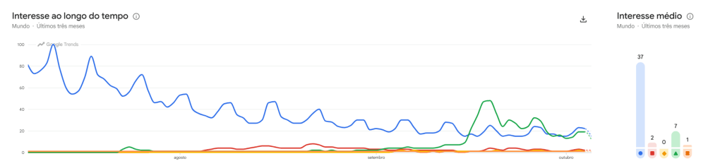 Filmes de terror de 2026 mais buscados no Google Trends nos últimos três meses - "Obsessão" em azul, "Acampamento Miasma" em vermelho, "Backrooms" em amarelo, "Residente Evil" em verde e "Extermínio: O Templo dos Ossos" em laranja