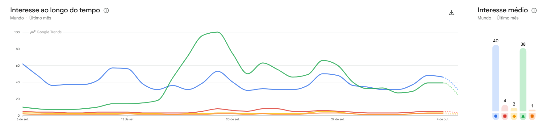 Filmes de terror de 2026 mais buscados no Google Trends no último mês: "Obsessão" em azul, "Acampamento Miasma" em vermelho, "Backrooms" em amarelo, "Resident Evil" em verde e "Extermínio: O Templo dos Ossos" em laranja • Google Trends