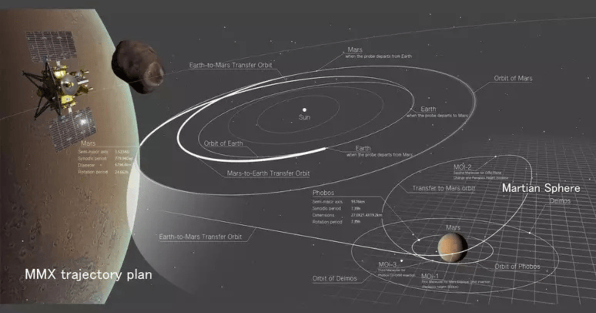Ilustração da sonda MMX chegando à lua Fobos de Marte