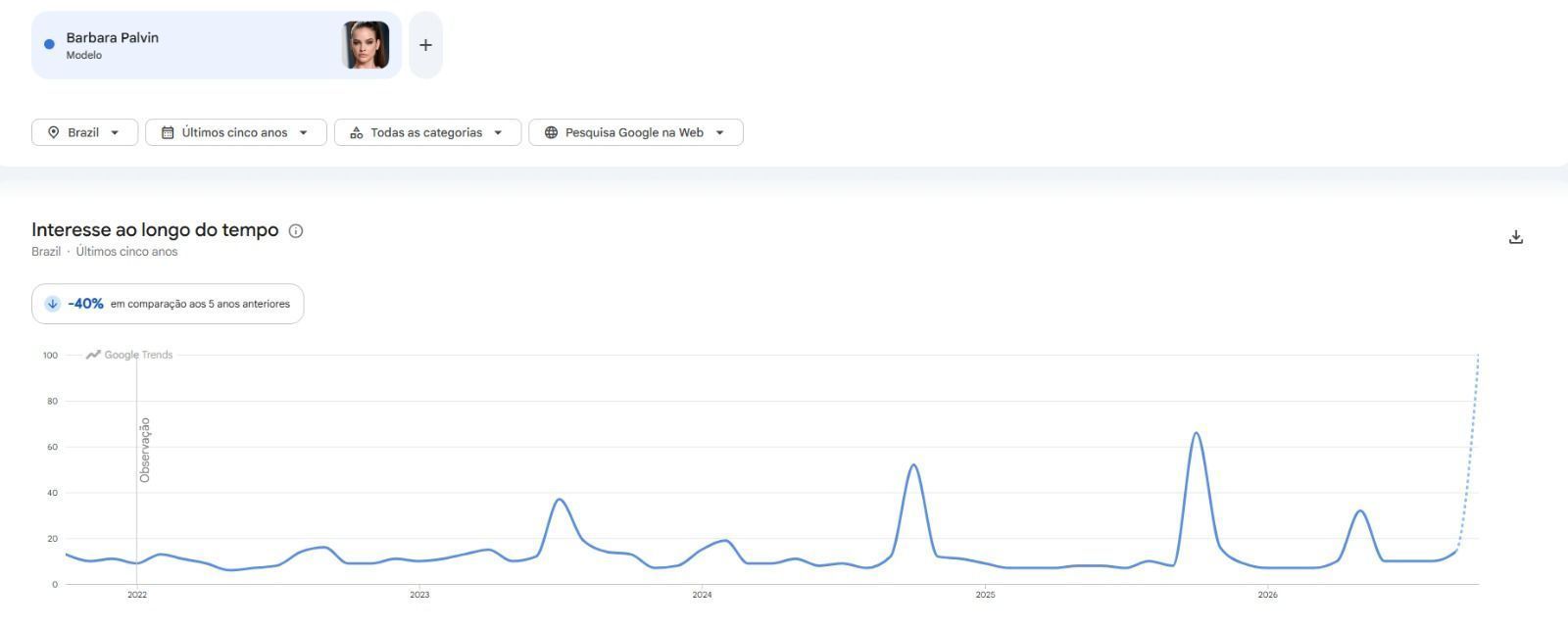 Pesquisas por Bárbara Palvin no Google Trends nos últimos 5 anos • Reprodução/Google Trends