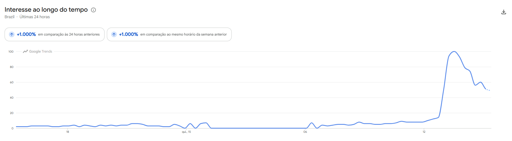 Banda U2 anunciou dois shows em São Paulo • Reprodução/Google Trends