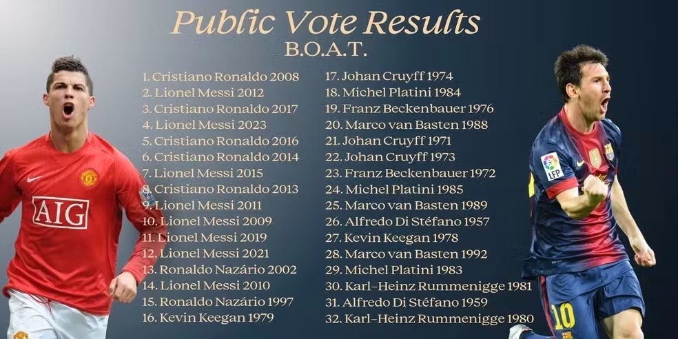 Bola de Ouro de Cristiano Ronaldo em 2008 é eleita a melhor da história