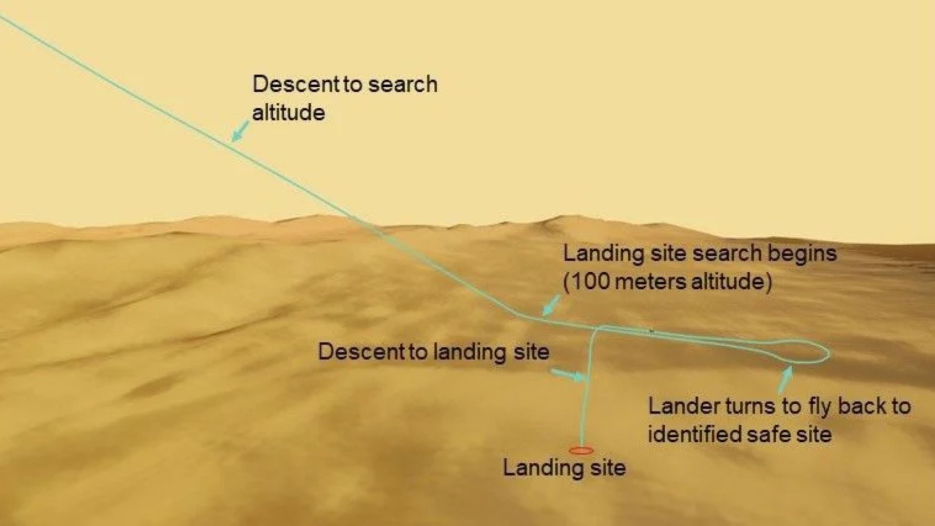 Captura de tela da simulação e "primeiro voo" da Dragonfly, da Nasa. • Reprodução/ Nasa e John Hopkins APL