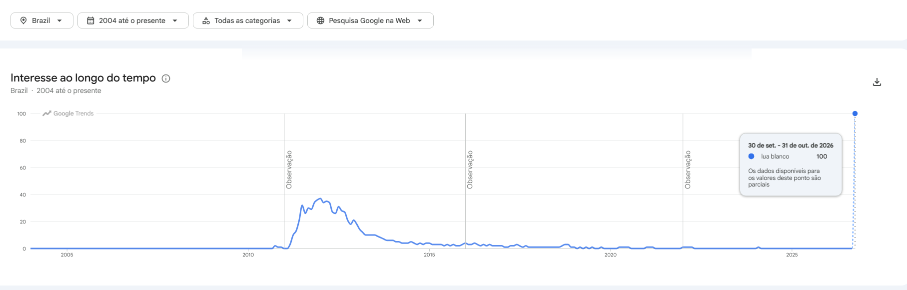 Nome de Lua Blanco tem pico histórico de pesquisas no Google • Google Trends