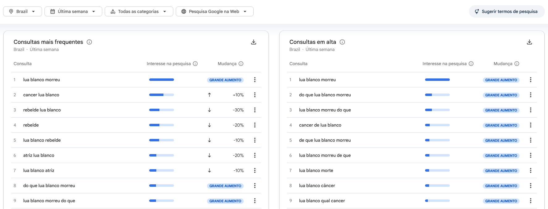 Termos mais pesquisados com o nome de Lua Blanco • Google Trends