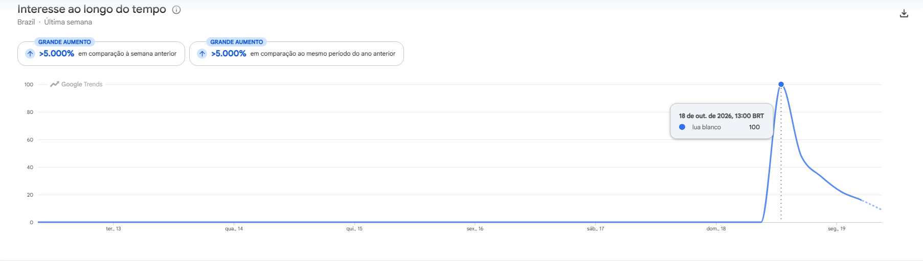 Google Trends indica aumento de 5.000% nas pesquisas pelo nome de Lua Blanco • Google Trends