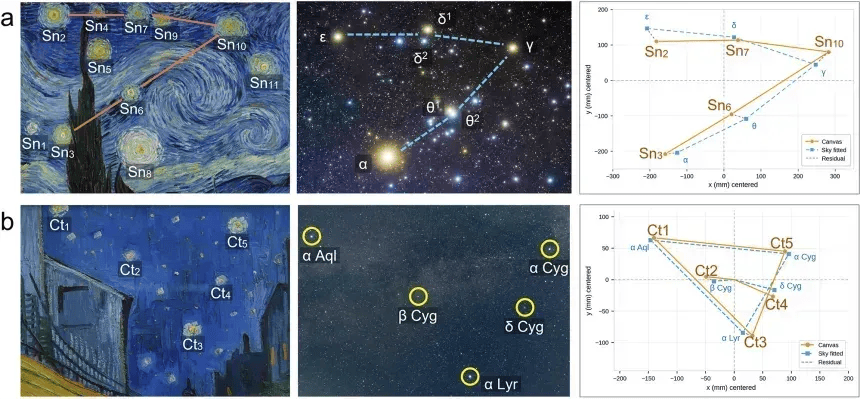 A primeira linha mostra os padrões de estrelas na pintura "A Noite Estrelada" de Van Gogh, comparados com um aglomerado de estrelas real. A segunda linha mostra uma comparação semelhante com a pintura de Van Gogh de 1888, "Terraço do Café à Noite" • Kim et al., Scientific Reports (2026)