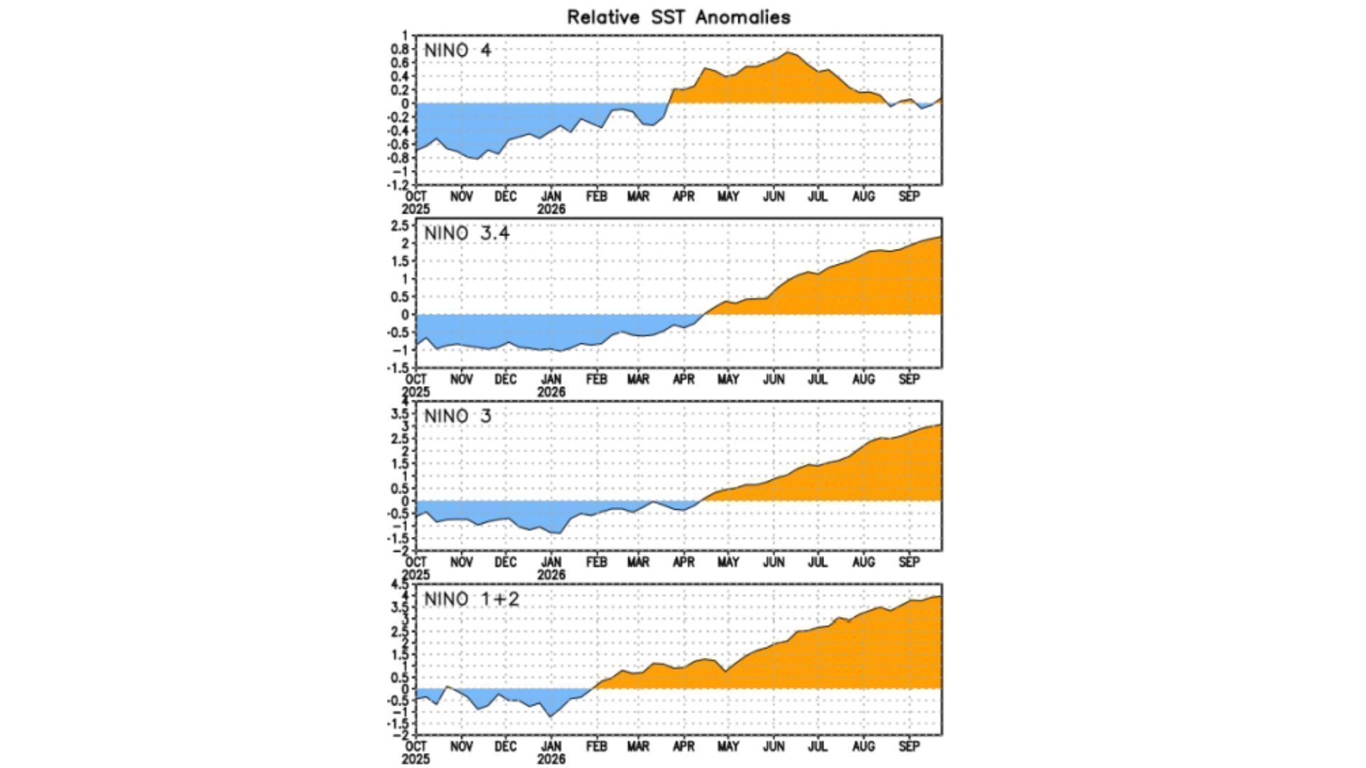 Evolução das anomalias de temperatura da superfície do mar no Oceano Pacífico nas diferentes áreas do Niño • Fonte: National Centers for Environmental Prediction (NCEP)