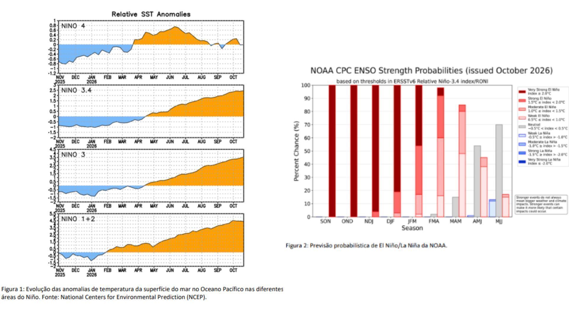 Novo boletim do El Niño no Brasil alerta para fogo, queimadas e inundações
