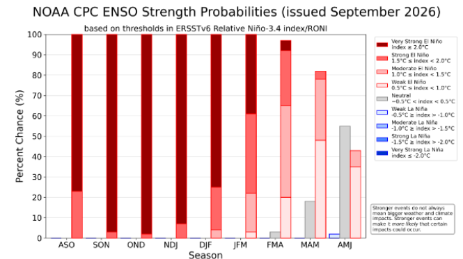Previsão probabilística de El Niño/La Niña da NOAA • Créditos: NOAA