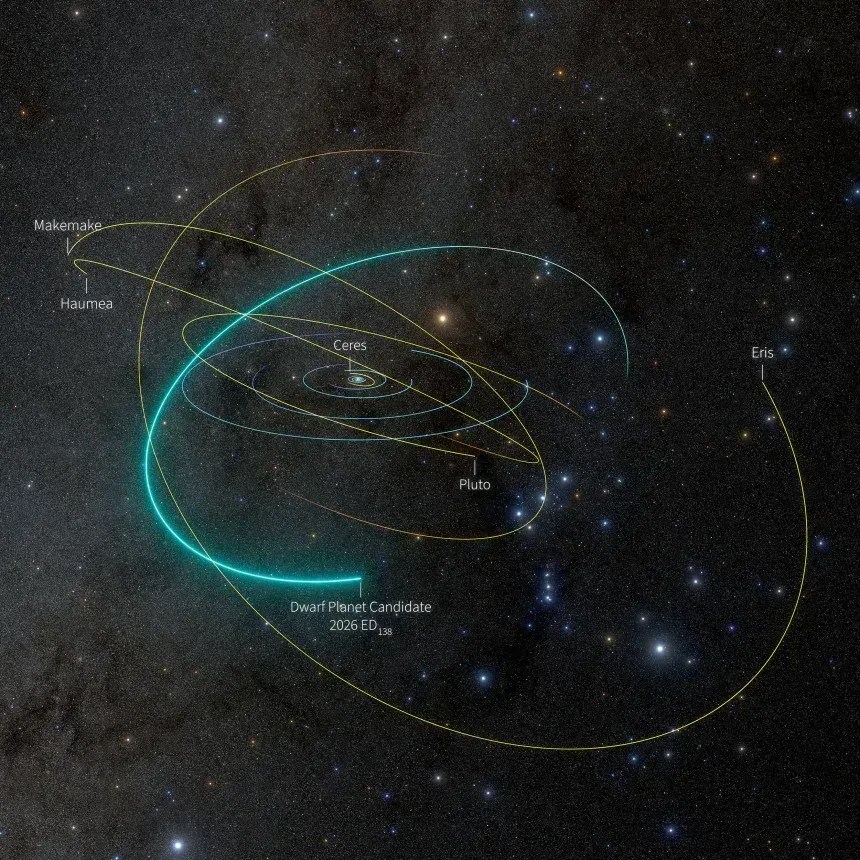 Uma vista do sistema solar mostrando a órbita de ED138 e a dos cinco planetas anões • Observatório Vera C. Rubin da NSF–DOE/NOIRLab/SLAC/AURA/R. Proctor