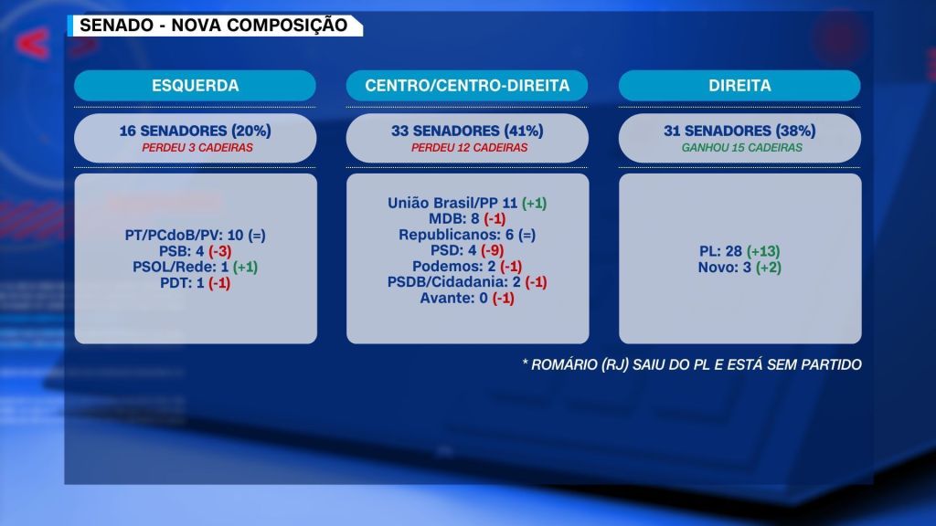 Composição do Senado para o período entre 2027 e 2030