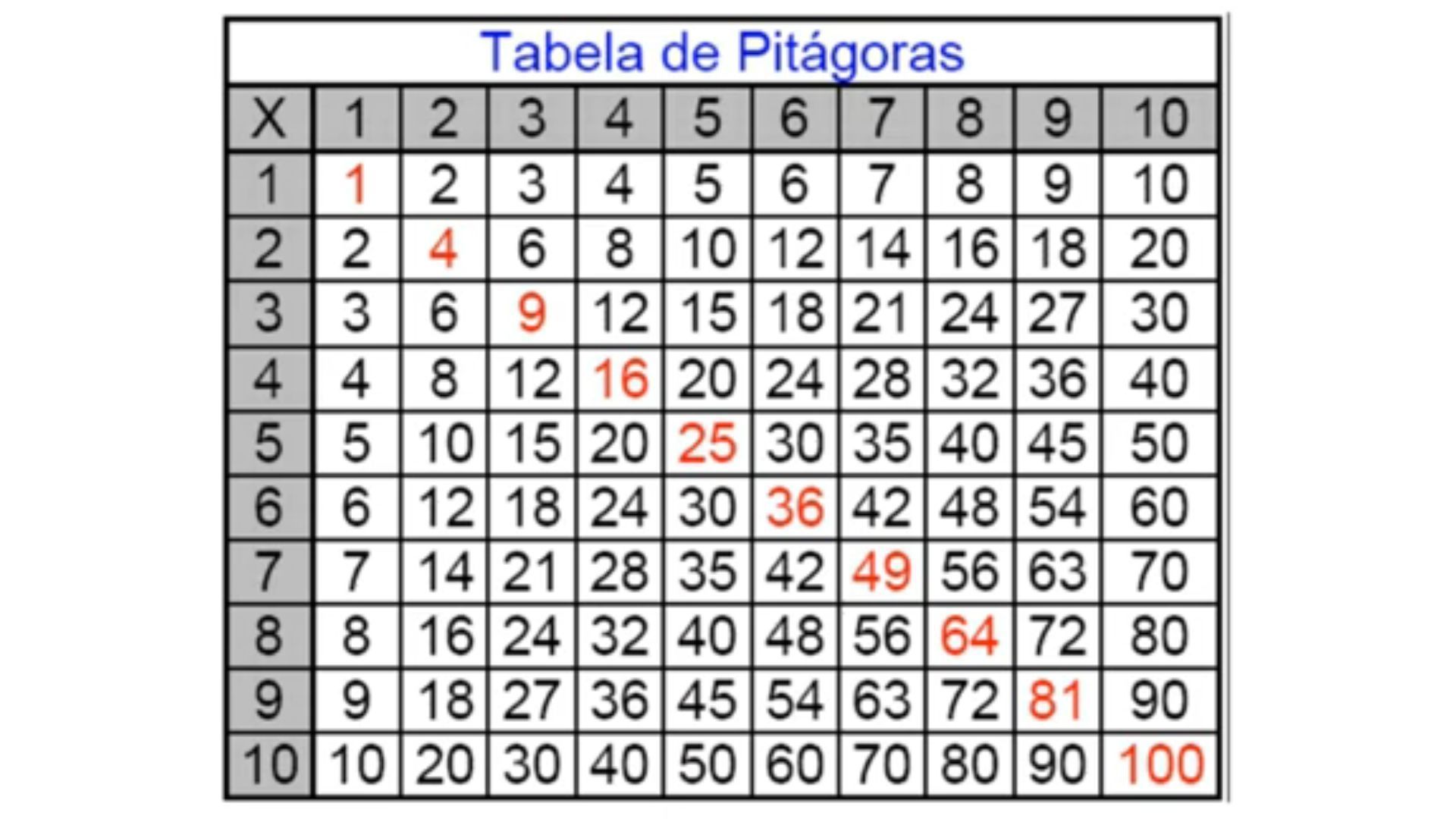Técnica baseada na Tabela de Pitágoras e no descarte de padrões repetidos simplifica o aprendizado matemático para estudantes e adultos • Reprodução