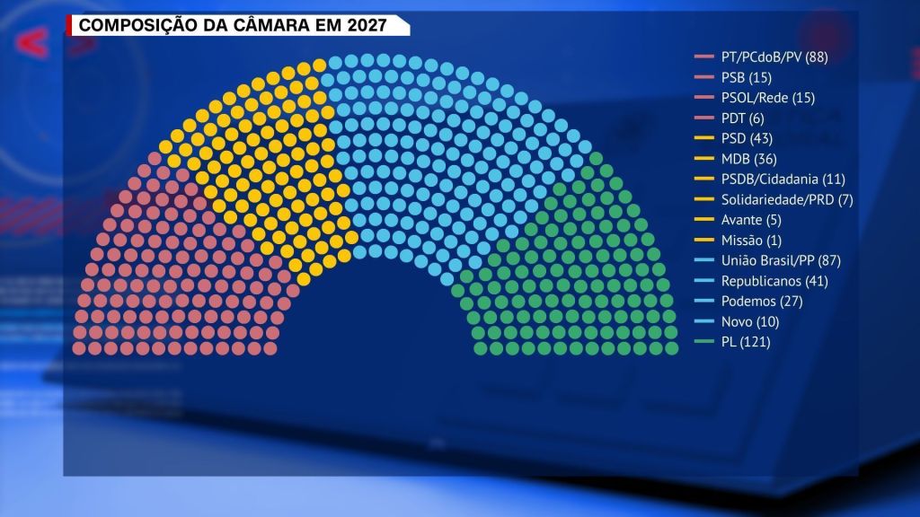Composição da Câmara em 2027